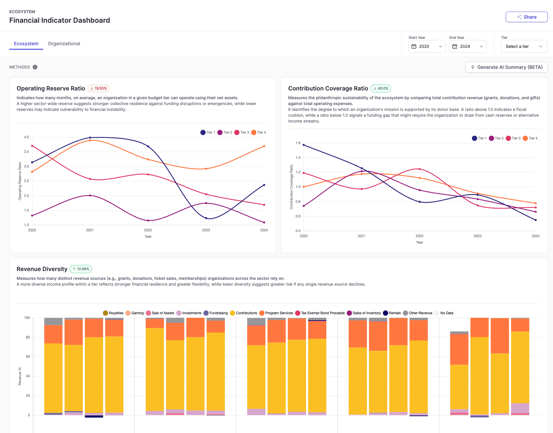 EcoMap Nonprofit Intelligence Dashboard module showing nonprofit financial indicators.