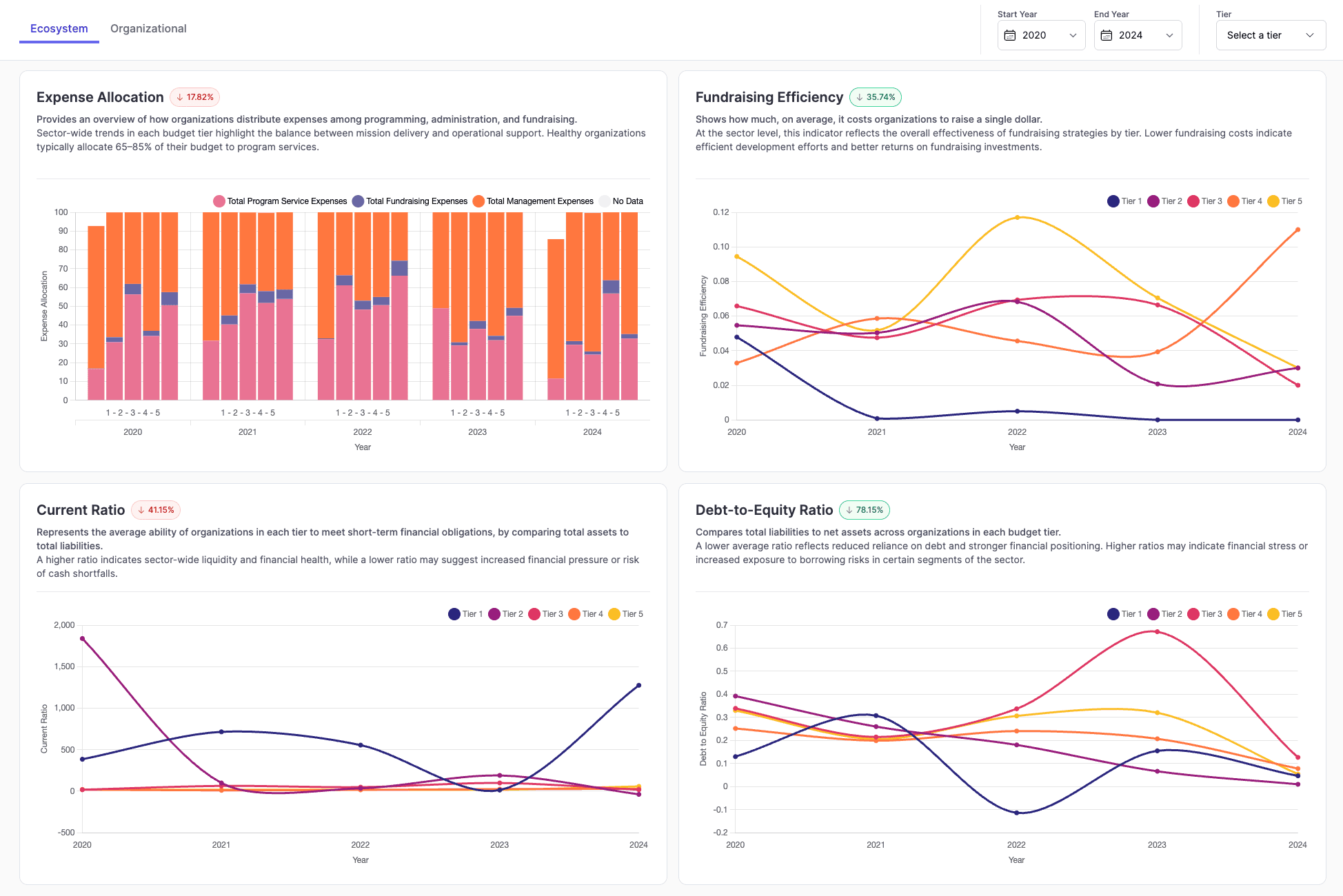 EcoMap Nonprofit Intelligence Dashboard showing nonprofit financial health analytics.
