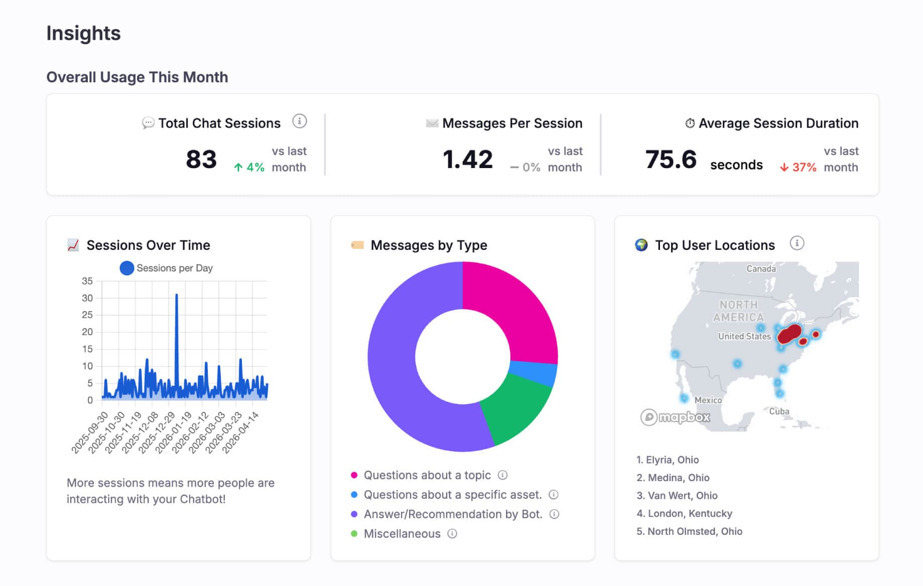 EcoMap Chatbot analytics dashboard showing sessions, message types, and user locations